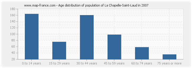 Age distribution of population of La Chapelle-Saint-Laud in 2007